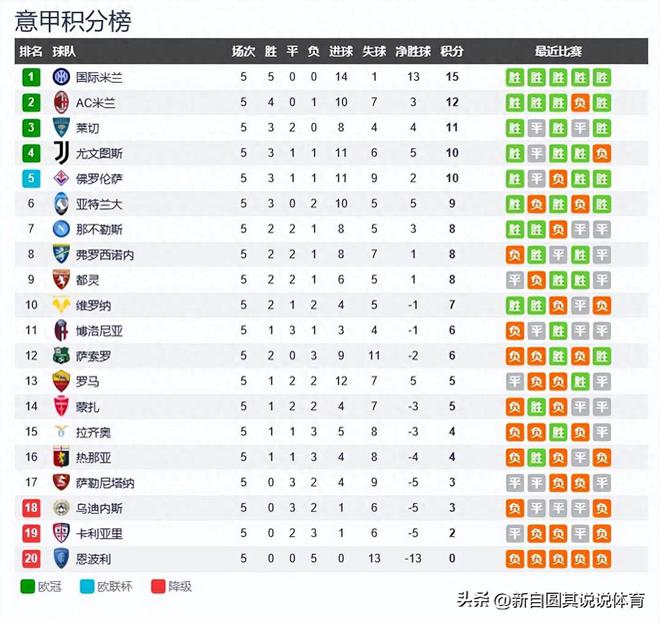 意甲最新积分榜：国米第一米兰第半岛体彩二尤文第四那不勒斯第七