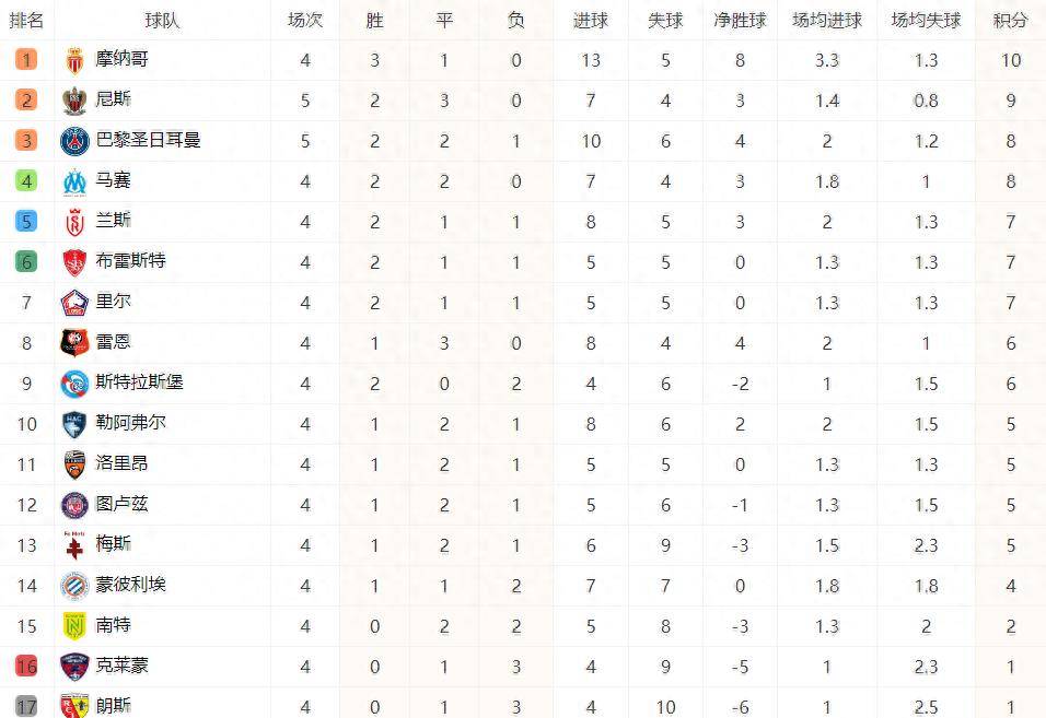 法甲最新积分榜：大巴黎2-3不敌尼斯暂时排名法甲积分榜第三半岛官网(图4)