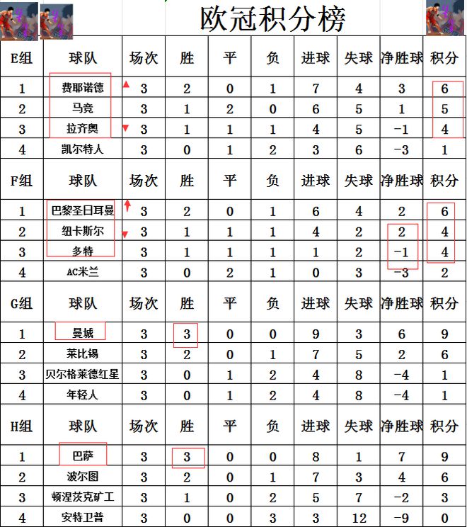 bob半岛官网欧冠最新积分战报曼城巴萨跟上皇马拜仁巴黎止颓势领跑死亡之组(图3)