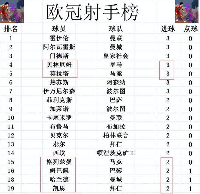 bob半岛官网欧冠最新积分战报曼城巴萨跟上皇马拜仁巴黎止颓势领跑死亡之组(图4)