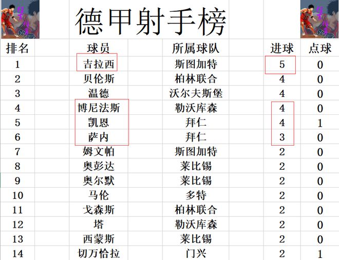 德甲最新积分战报榜首大战勒沃库森绝平拜仁1净胜球之半岛体彩官网差仍居第2(图7)