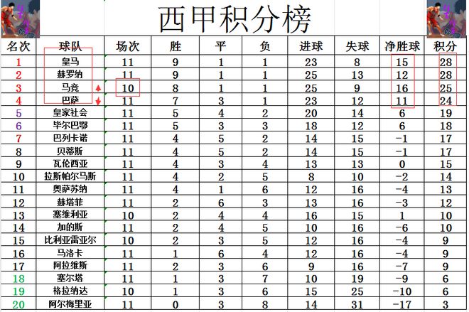 西甲最新积分战报莫拉塔造2球马竞6连胜将巴萨挤出前3半岛手机网页版登录(图5)