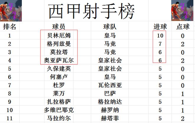 西甲最新积分战报莫拉塔造2球马竞6连胜将巴萨挤出前3半岛手机网页版登录(图6)