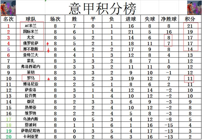 意甲最新积分战报佛罗伦萨紧追尤bob半岛官方网文进前4罗马首次连胜升至第10(图5)