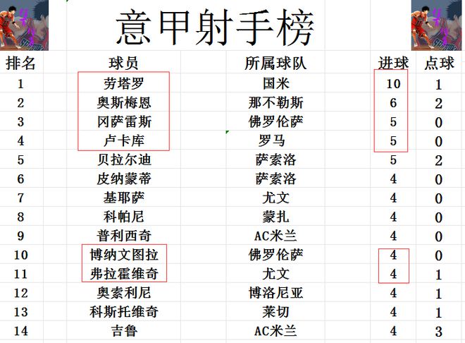 意甲最新积分战报佛罗伦萨紧追尤bob半岛官方网文进前4罗马首次连胜升至第10(图6)