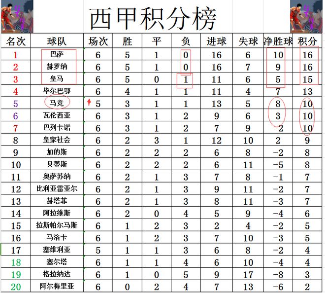 西甲最新积分战报已无全胜球队皇马首败难回前半岛体彩2马竞升至第5(图5)