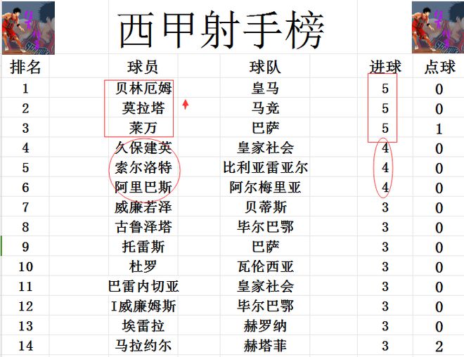 西甲最新积分战报已无全胜球队皇马首败难回前半岛体彩2马竞升至第5(图6)