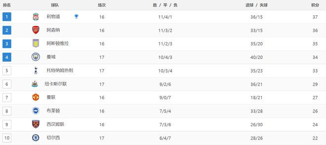 英超最新战报：曼城丢分纽卡超半岛手机网页版登录曼联切尔西止连败埃弗顿连胜(图4)
