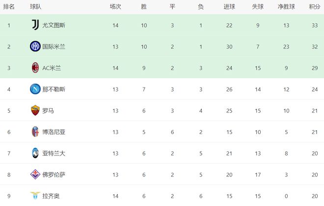 BoB半岛·体育意甲最新积分战报：米兰赢了只落后国米3分拉齐奥1-0险胜(图3)