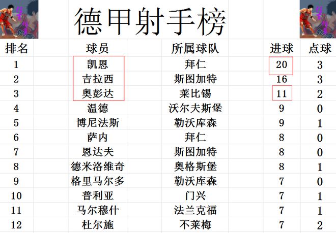 半岛·综合中国官方网站德甲最新积分战报莱比锡无力追拜仁多特4轮不胜离争冠越来越远(图7)