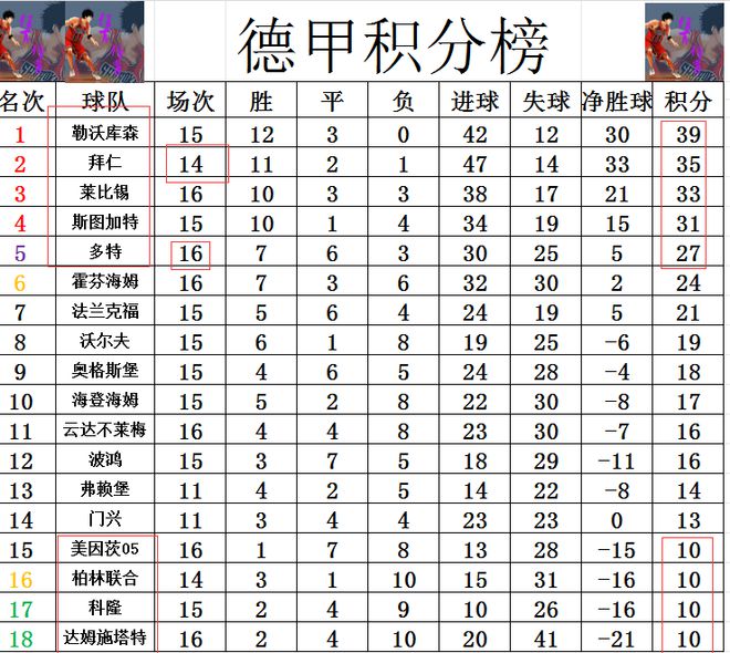 半岛·综合中国官方网站德甲最新积分战报莱比锡无力追拜仁多特4轮不胜离争冠越来越远(图6)