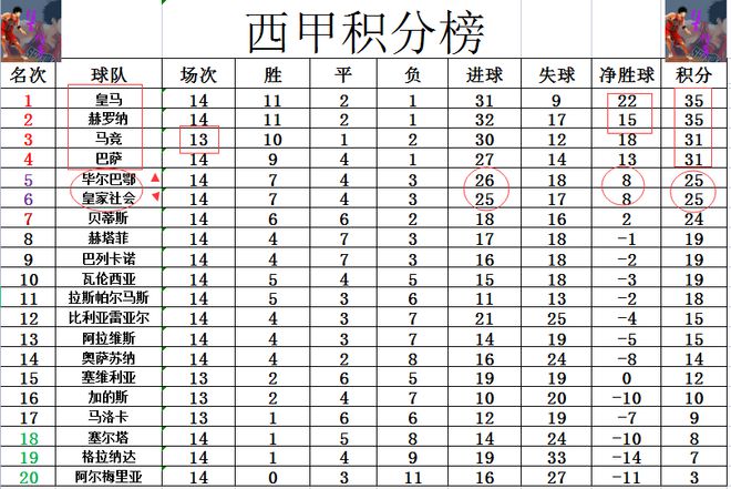 bd半岛·体育西甲最新积分战报黑马5连胜被终止多巴萨4分皇马正式夺回榜首(图5)