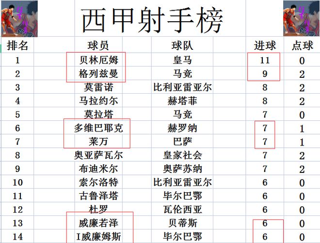 bd半岛·体育西甲最新积分战报黑马5连胜被终止多巴萨4分皇马正式夺回榜首(图6)