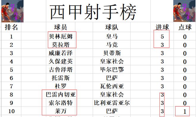 西甲最新积分战报皇马逆转再超巴萨回榜bob半岛官网首塞维利亚逃出降级区(图5)