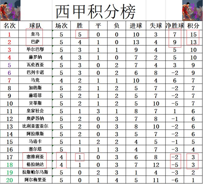 西甲最新积分战报皇马逆转再超巴萨回榜bob半岛官网首塞维利亚逃出降级区(图4)