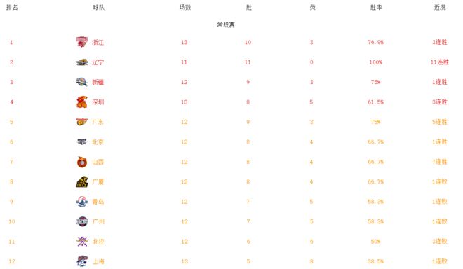 半岛手机网页版登录CBA最新排名浙江3连胜反超辽宁升第一广东跌落第五新疆第三(图2)