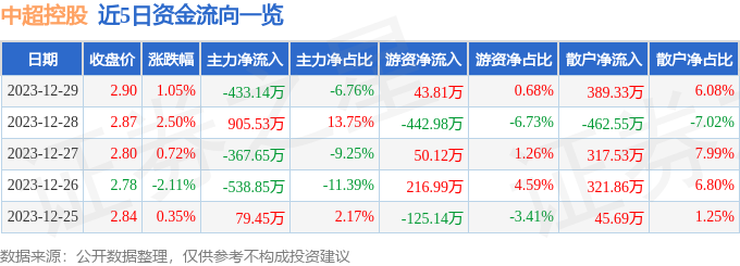 异动快报：中超控股（002471）1半岛体彩月2日11点28分触及涨停板