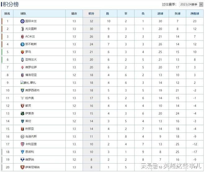 意甲最新积分榜：国米战平尤文半岛·综合中国官方网站2分领跑罗马主场赢球升至第5