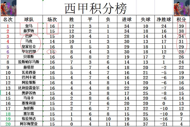 西甲最新积分战报皇马连胜被中断1分优势领跑皇社大胜差巴萨5分BoB半岛·体育(图6)