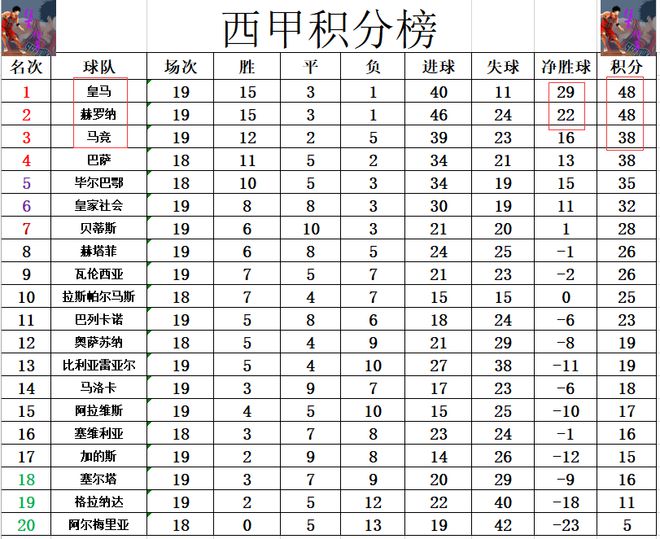 西甲最新战报皇马夺半程冠军也不开bob半岛官网心？黑马太硬绝杀马竞紧追(图5)