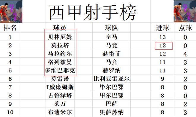 西甲最新战报皇马夺半程冠军也不开bob半岛官网心？黑马太硬绝杀马竞紧追(图6)