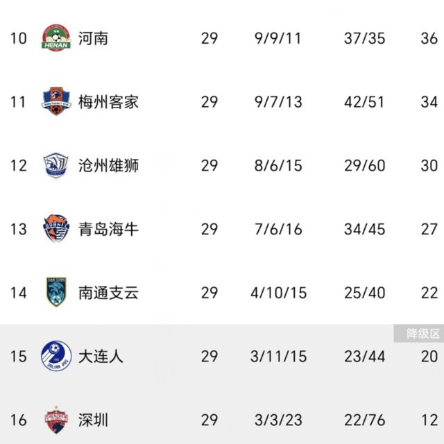 半岛体彩中超积分榜海港1-1提前夺冠申花1-1绝平浙江队6-1争前三(图10)