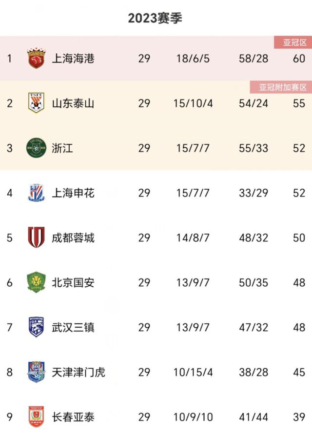 半岛体彩中超积分榜海港1-1提前夺冠申花1-1绝平浙江队6-1争前三(图9)