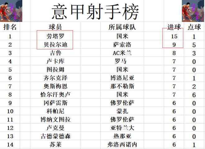 意甲最新积分战报亚特兰大逆转半岛·综合中国官方网站大胜夺连胜1分之差将罗马挤出前7(图6)