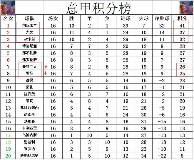 意甲最新积分战报亚特兰大逆转半岛·综合中国官方网站大胜夺连胜1分之差将罗马挤出前7(图5)