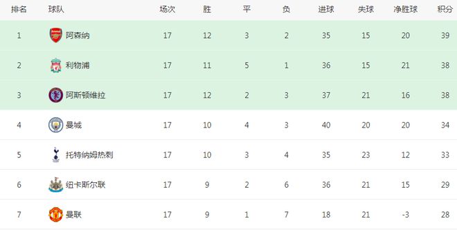 bd体育英超悲喜夜：阿森纳2-0登顶利物浦0-0曼联跌至第2维拉仍排第3(图4)