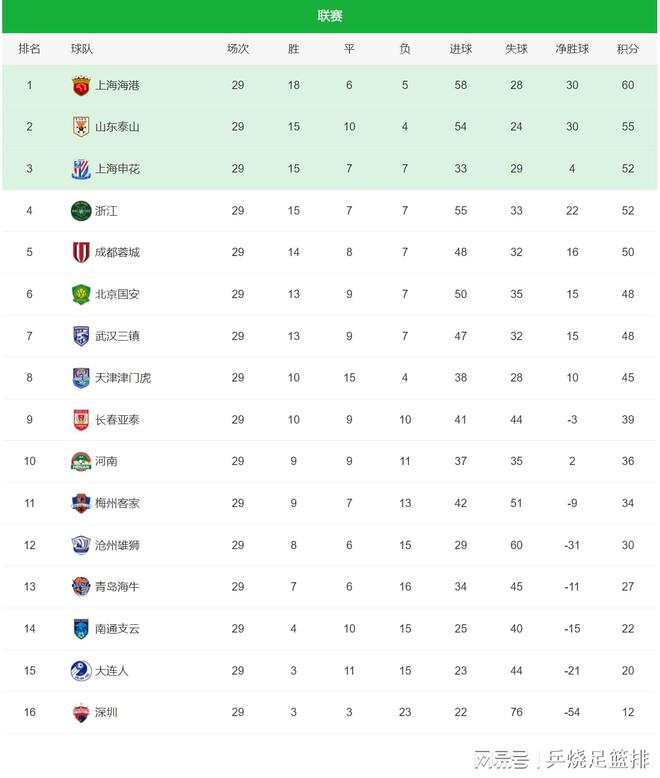 半岛官网中超积分榜：成都蓉城绝杀北京国安上海海港战平泰山提前夺冠