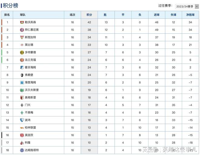 德甲最新积分榜BoB半岛·体育：勒沃库森大胜4分领跑拜仁客胜狼堡稳居第2