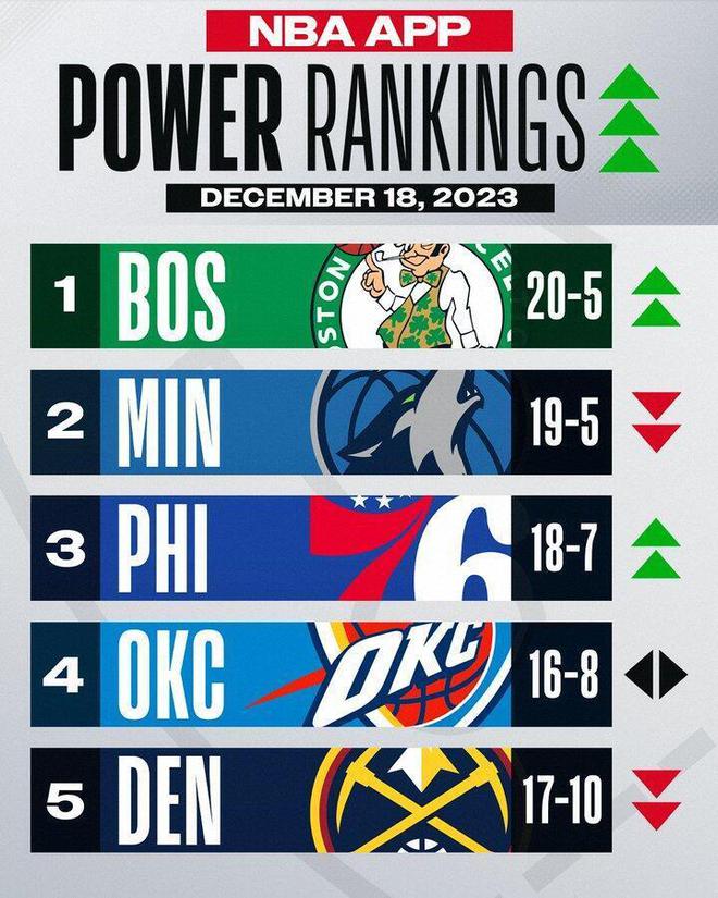 NBA官方最新实力榜：绿军重回榜首快船飙升至第7湖半岛·综合中国官方网站人掉出前10(图2)