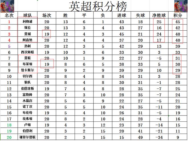 英超最新积分战报萨拉赫造3BoB半岛·体育球登顶利物浦连胜领先阿森纳5分(图6)