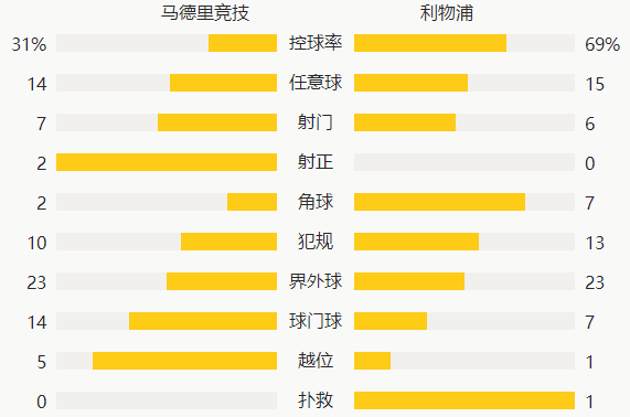 欧冠-萨乌尔闪击亨德森伤退 马竞铁桶阵1-0利物浦(图8)