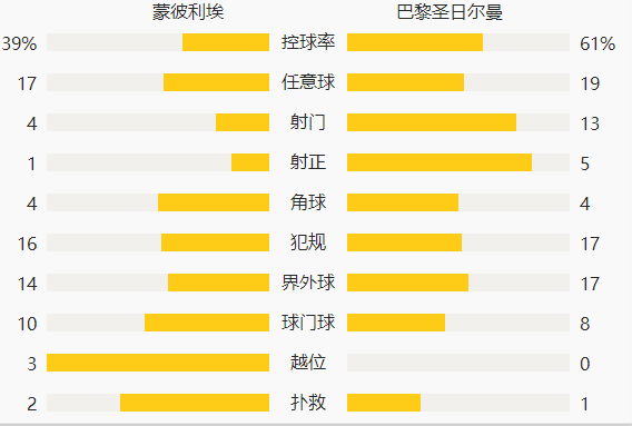 法甲-内马尔传射姆巴佩二弟破门 巴黎3-1夺四连胜(图7)